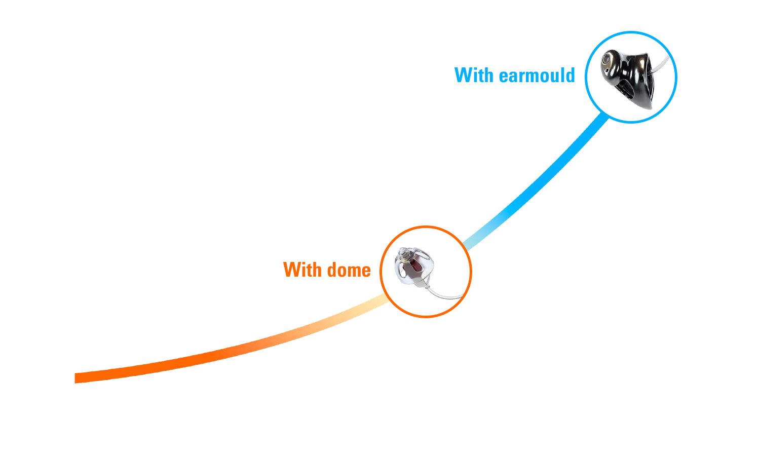 Comparison: Speech comprehension dome vs. earmould